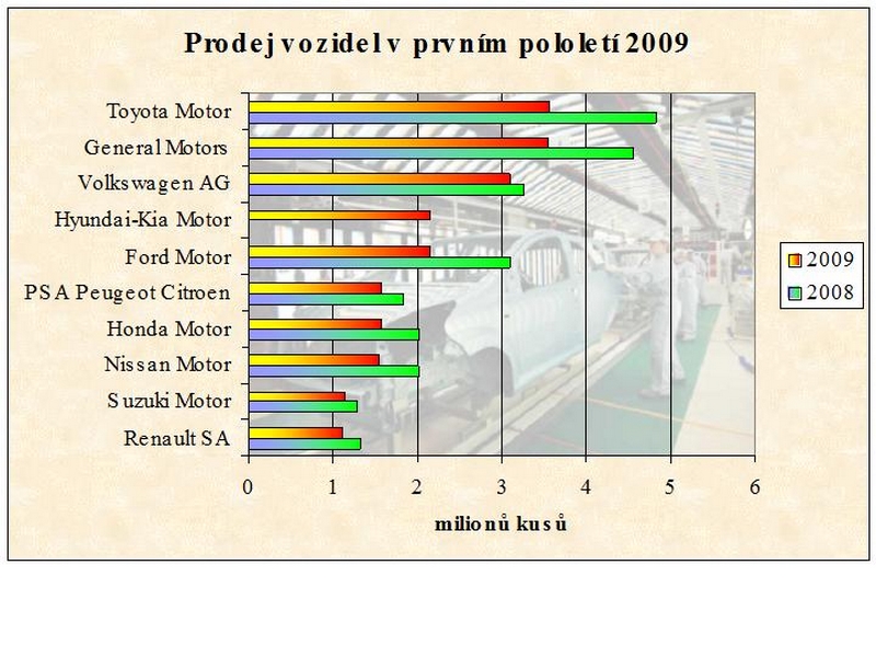 GM opět dohání Toyotu